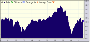 Dow 2000-2011